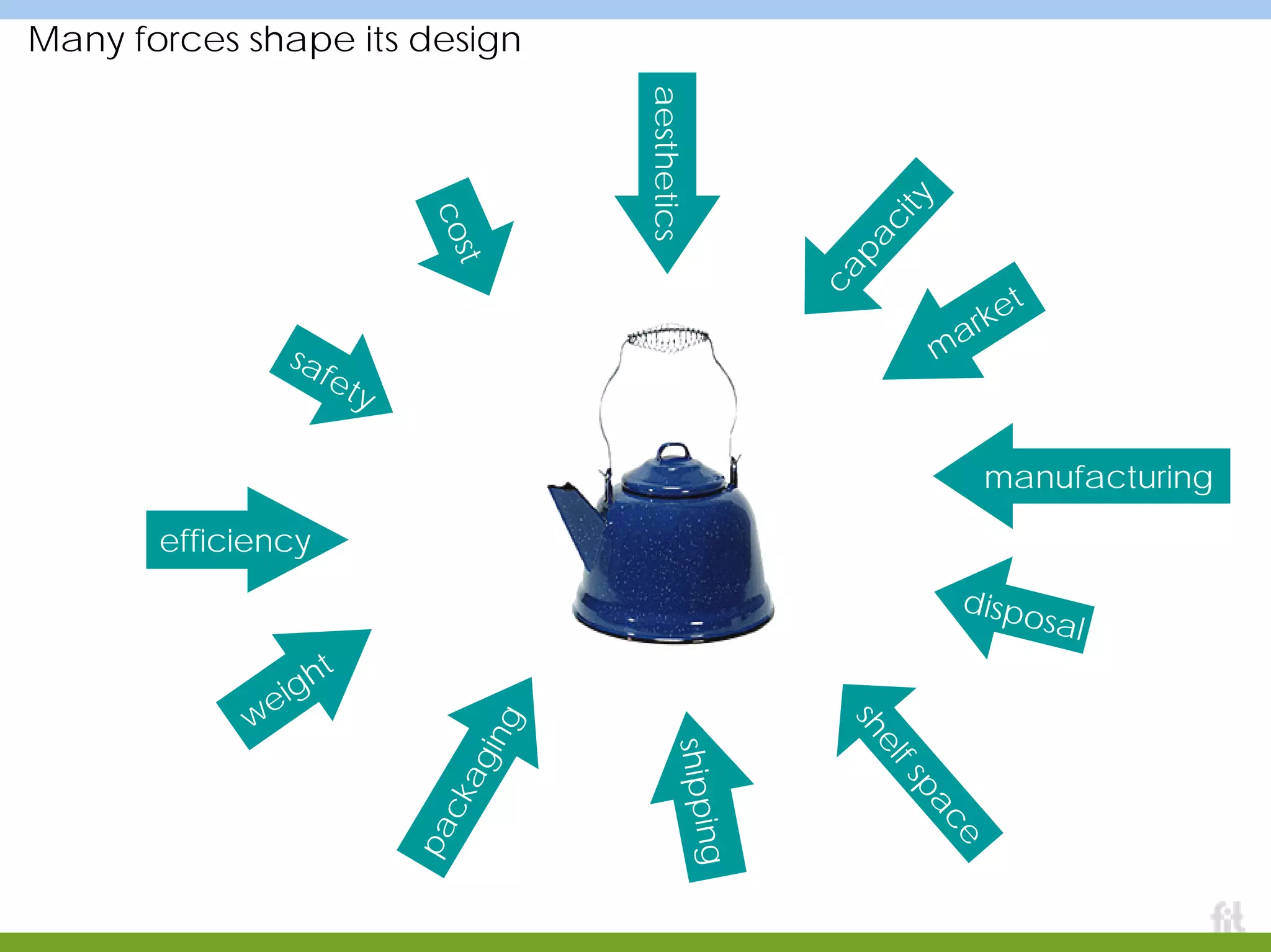 Many forces shape its design
aesthetics
m
arket
safety
capacity
cost
shelfspace
shipping
packaging
weight
efficiency
disposal
manufacturing
 