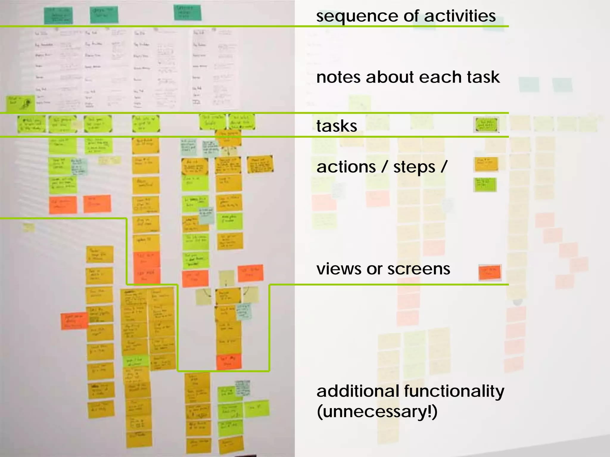 sequence of activities
notes about each task
tasks
actions / steps /
views or screens
additional functionality
(unnecessary!)
 