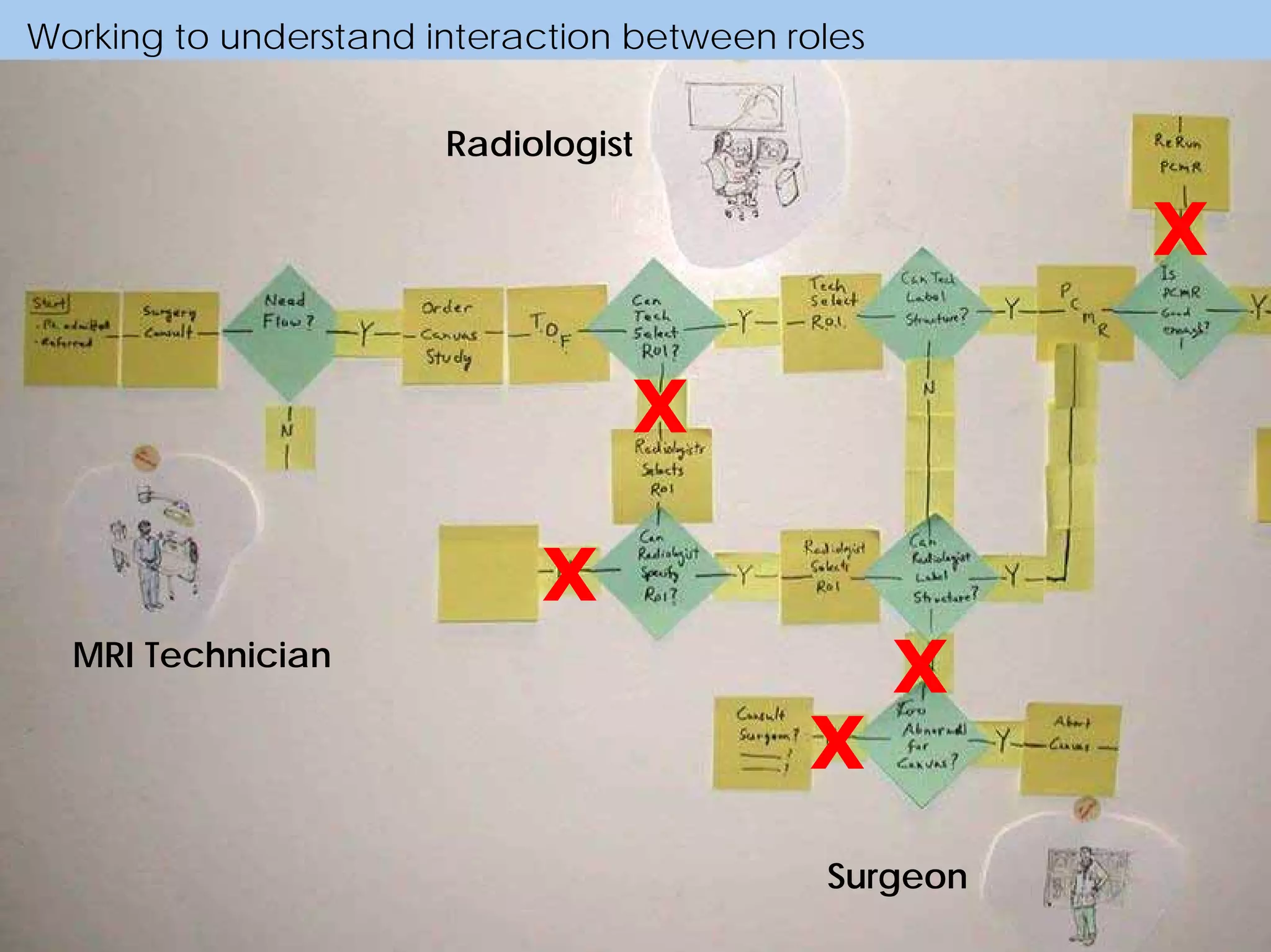 Working to understand interaction between roles
MRI Technician
Radiologist
Surgeon
X
X
X
X
X
 