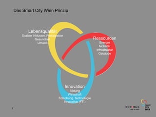 7
Das Smart City Wien Prinzip
Innovation
Bildung
Wirtschaft
Forschung, Technologie
Innovation (FTI)
Lebensqualität
Soziale Inklusion, Partizipation
Gesundheit
Umwelt
Ressourcen
Energie
Mobilität
Infrastruktur
Gebäude
 