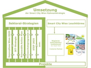 Magistrat/
Unternehmen/
Institutionen
der Stadt Wien
+externe Partner
 
