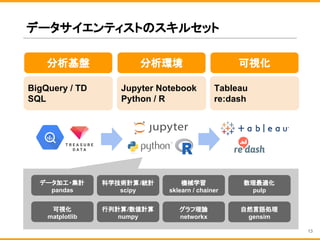 データサイエンティストのスキルセット
BigQuery / TD
SQL
分析基盤
Jupyter Notebook
Python / R
分析環境
Tableau
re:dash
可視化
データ加工・集計
pandas
科学技術計算/統計
scipy
行列計算/数値計算
numpy
機械学習
sklearn / chainer
グラフ理論
networkx
数理最適化
pulp
自然言語処理
gensim
可視化
matplotlib
13
 