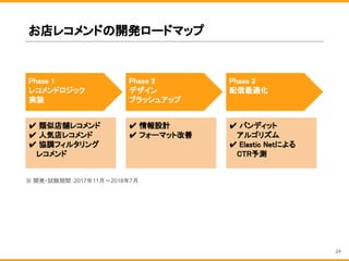 お店レコメンドの開発ロードマップ
Phase 2
デザイン
ブラッシュアップ
Phase 1
レコメンドロジック
実装
Phase 3
配信最適化
✔ 類似店舗レコメンド
✔ 人気店レコメンド
✔ 協調フィルタリング
　 レコメンド
✔ 情報設計
✔ フォーマット改善
✔ バンディット
　 アルゴリズム
✔ Elastic Netによる
　 CTR予測
24
※ 開発・試験期間：2017年11月〜2018年7月
 