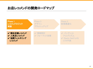 お店レコメンドの開発ロードマップ
Phase 2
デザイン
ブラッシュアップ
Phase 1
レコメンドロジック
実装
Phase 3
配信最適化
✔ 類似店舗レコメンド
✔ 人気店レコメンド
✔ 協調フィルタリング
　 レコメンド
✔ 情報設計
✔ フォーマット改善
✔ バンディット
　 アルゴリズム
✔ Elastic Netによる
　 CTR予測
25
 