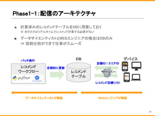 ■ 計算済みのレコメンドテーブルをDBに用意しておく
※ 本タスクはリアルタイムでレコメンド計算する必要がない
■ データサイエンティストとWEBエンジニアの接点はDBのみ
⇒ 役割分担ができて仕事がスムーズ
Phase1-1：配信のアーキテクチャ
レコメンド
テーブル
デバイスDB
レコメンド
ワークフロー サーバー
店舗ID / エリアID
レコメンド店舗リスト
定期的に更新
バッチ実行
26
データサイエンティストが実装 Webエンジニアが実装
 