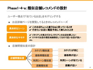 Phase1-4-a：類似店舗レコメンドの設計
ユーザー視点で「似ているお店」をモデリングする
■ お店詳細ページを閲覧してるときのレコメンドニーズ
■
■ 店舗間類似度の設計
カテゴリが同じ
価格帯が近い
利用シーンが似ている
距離が近い
カテゴリ類似度
価格帯類似度
利用シーン類似度
距離類似度
店舗間類似度
29
具体的なシーン
✔ このお店ちょっと違うなぁと思っているとき
✔ 行きたいお店に電話予約して断られたとき
具体的なキモチ
✔ イタリアンの気分だからイタリアンのお店を探したい
✔ スマホでお店の現在地検索をしてるので近いお店が良い
etc.
 