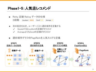 Phase1-5：人気店レコメンド
■ Retty 店舗 Rating データの仕様
３段階：
■ 次の仮定をおき、ユーザーごとに選好順序を定義する
✓ GoodよりもExcellentの店舗がオススメ
✓ AverageよりもGoodの店舗がオススメ
■ 選好順序グラフのPageRankを人気スコアと定義
投稿データ
STEP1
投稿データの取得
STEP２
選好順序の定義
STEP３
選好グラフの構築
投稿データ
対象ユーザ
選好グラフ
STEP４
PageRank算出
PageRank
0.12
0.03
0.01
0.11
0.02
31
 