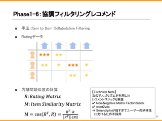 ■ 手法：Item to Item Collabolative Filtering
■ Ratingデータ
■ 店舗間類似度の計算
Phase1-6：協調フィルタリングレコメンド
【Technical Note】
次のアルゴリズムを利用した
レコメンドロジックも実装
✔ Non-Negative Matrix Factorization
✔ word2vec
⇒ Serendipityが強すぎてユーザーの納得性
　に欠けるため不採用
33
 
