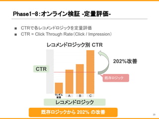 Phase1-8：オンライン検証 -定量評価-
既存ロジックから 202% の改善
ランダム
配信
A B C
CTR
既存ロジック
レコメンドロジック
202%改善
レコメンドロジック別 CTR
35
■ CTRで各レコメンドロジックを定量評価
■ CTR = Click Through Rate（Click / Impression）
 