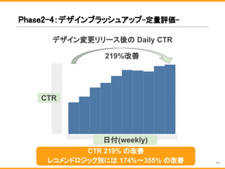 Phase2-4：デザインブラッシュアップ-定量評価-
デザイン変更リリース後の Daily CTR
219%改善
CTR 219% の改善
レコメンドロジック別には 174%〜355% の改善
CTR
日付(weekly)
41
 