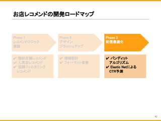 お店レコメンドの開発ロードマップ
Phase 2
デザイン
ブラッシュアップ
Phase 1
レコメンドロジック
実装
Phase 3
配信最適化
✔ 類似店舗レコメンド
✔ 人気店レコメンド
✔ 協調フィルタリング
　 レコメンド
✔ 情報設計
✔ フォーマット改善
✔ バンディット
　 アルゴリズム
✔ Elastic Netによる
　 CTR予測
42
 