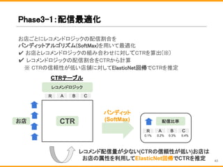 お店ごとにレコメンドロジックの配信割合を
バンディットアルゴリズム(SoftMax)を用いて最適化
✔ お店とレコメンドロジックの組み合わせに対してCTRを算出(※)
✔ レコメンドロジックの配信割合をCTRから計算
　 ※ CTRの信頼性が低い店舗に対してElasticNet回帰でCTRを推定
Phase3-1：配信最適化
CTRテーブル
CTRお店
A B CR
レコメンドロジック
A B CR
0.1% 0.2% 0.3% 0.4%
配信比率
バンディット
(SoftMax)
レコメンド配信量が少ない(CTRの信頼性が低い)お店は
お店の属性を利用してElasticNet回帰でCTRを推定 43
 