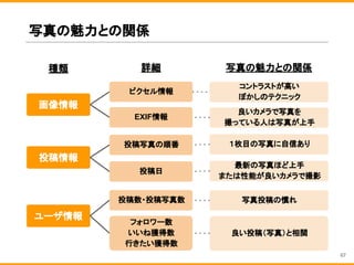 写真の魅力との関係
画像情報
ピクセル情報
投稿情報
EXIF情報
ユーザ情報
投稿日
投稿数・投稿写真数
フォロワー数
いいね獲得数
行きたい獲得数
種類 詳細
投稿写真の順番
コントラストが高い
ぼかしのテクニック
良いカメラで写真を
撮っている人は写真が上手
最新の写真ほど上手
または性能が良いカメラで撮影
写真投稿の慣れ
良い投稿（写真）と相関
１枚目の写真に自信あり
写真の魅力との関係
67
 