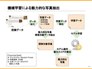 機械学習による魅力的な写真抽出
写真データ
・画像情報
・投稿情報
・ユーザ情報
投稿データ
データ
加工
学習データ
魅力的な写真
探索対象データ抽出
モデル学習
学習データ
抽出
探索対象写真
モデル適用
魅力スコアの算出
魅力的な
写真
【Technical Note】
✔ アルゴリズム：Random Forest
✔ 特徴量数：500弱
✔ 正例：メーカーのカメラで
　 撮影した写真
68
 