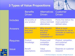 3 Types of Value Propositions
Benefits
Driven
Alternatives
Driven
Customer
Driven
Includes All benefits of
your product
Differentiators
versus next best
alternatives
Points that deliver the
most customer-
defined value
Answers Why should I
buy your
product?
Why should I
buy your
product
instead of
competitor’s?
What is most
important for me to
consider in making a
decision?
Requires Product
Knowledge
Product and
competitor
knowledge
Product, competitor,
and customer
knowledge
Issue Benefit
assumptions
Value
assumptions
Depends on customer
research
© 2010 Knowledgence Associates, All Rights Reserved
 