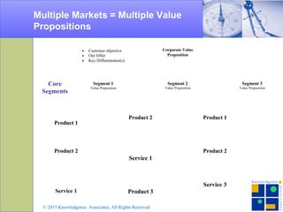 Multiple Markets = Multiple Value
Propositions
Corporate Value
Proposition
Segment 1
Value Proposition
Segment 2
Value Proposition
Product 1
Product 2
Product 2
• Customer objective
• Our Offer
• Key Differentiator(s)
Segment 3
Value Proposition
Product 1
Product 2
Core
Segments
Service 1
Product 3Service 1
Service 3
© 2015 Knowledgence Associates, All Rights Reserved
 