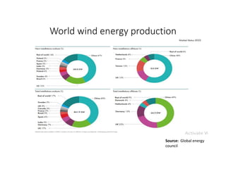 World wind energy production
Source: Global energy
council
 