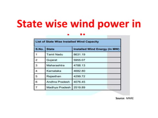 State wise wind power in
India
Source: MNRE
 