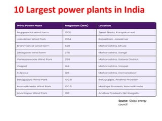 10 Largest power plants in India
Source: Global energy
council
 