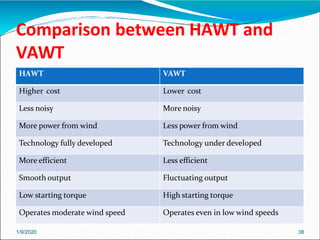 Comparison between HAWT and
VAWT
1/9/2020 38
HAWT VAWT
Higher cost Lower cost
Less noisy More noisy
More power from wind Less power from wind
Technology fully developed Technology under developed
More efficient Less efficient
Smooth output Fluctuating output
Low starting torque High starting torque
Operates moderate wind speed Operates even in low wind speeds
 