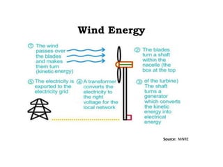 Wind Energy
Source: MNRE
 