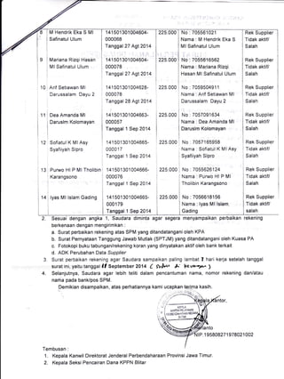 10 
11 
12 
13 
M Hendrik Eka S Ml 
Safinatul Ulum 
Mariana Rizqi Hasan 
Ml Safinatul Ulum , 
Arif Setiawan Ml 
Darussalam Sayu 2 
Dea Amanda Ml 
Daruslm Kolomayan 
Sofiatul K Ml Asy 
Syafiiyah Slpro 
Purwo Hl P MlTholibin 
Kara*gsono 
141 501 301004604- 
000068 
Tanggal 27 Agt201a 
l 
1 41 501 301 004604- 
000078 : 
Tanggal 27 Agl2014 
141501301004628- 
Tanggal 28 Agt 2014 
i 
141501301004663- 
000057 
Tanggal 1 Sep 2014 
1 41 501 301 004665- 
00001 7 
Tanggal 1 Sep 2014 
1 41 501 301004666- 
000076 
Tanggal 1 Sep 2014 
1 41 501 301 004665- 
0001 79 
Tanggal 1 Sep 2014 
No:705561021 
Nama ; M Hendrik Eka S 
Ml Safinatul Ulum 
i : ' t !.-., 
N0 :70556-16562 
Nama: Mariana Rizqi 
Hasan Ml Safinatul Ulum 
No : 705950491 1 
Nama': Arif Setiawan :Ml 
Darussalam Dayu 2 
No:7057091634 :1 
Nama : Dea Amanda'Ml' 
Daruslm Kolomayan 
No:7057165958 
Nama : Sofiatul K Ml Asy 
Syafiiyah Slpro 
No:7055626124 
Nama : Punrvo Hl P Ml 
Tholibin Karangsono 
No : 7056618156 
Nama, lyas Ml lstam. 
Gading 
Rek Supplier 
Tidak aktif/ 
Salah 
Rek Supplier 
Tidak aktif/ 
Salah 
Rek Supplier 
Tidak aktif/ 
Salah 
Rek Supplier 
Tidak aktif/ 
Salah 
Rek Supplier 
Tidak aktifl 
Salah 
Rek Supplier 
Tidak aktif/ 
Salah 
Rek Supplier 
Tidak aktif/ 
salah 
225.OO0 
225.000 
225.040 
225.000 
225.000 
225.400 
lslam Gading 225.000 
2. Sesuai dengan angka 1, Saudara diminta agar segera menyampaikan perbaikan rekening 
berkenaan dengan mengirimkan : 
a. Surat perbaikan rekening atas SPM yang dltandatangani oleh KPA 
b. Surat Pernyataan Tanggung Jawab Mutlak (SPTJM) yang ditandatangani oleh Kuasa PA 
c. Fotokopi buku tabungan/rekening koran yang dinyatakan aktif oleh bank terkait 
d. ADK Perubahan Data Supp/ler 
Surat perbaikan rekening agar Saudara sampaikan paling lambat ? hari kerja setelah tanggal 
surat ini; yailu tanggat {l September 2014 C gueru *; @va,-ya,^ 1 
Selanjutnya, Saudara agar lebih teliti dalam pencantuman nama, nomor rekening danlatau 
nariia pada bank/pos SPM. 
Demikian disampaikan, atas perhatiannya kami ucapkan terifna 
r P. 1 9580827 1 97 8A21 Q02 
4. 
Tembusan: 
1. Kepala 
2. Kepala 
,*'1 R=ps:,A i <luroo eE-L'lrH''"t 
+l i pa--l8i*E. liIA-h^.A p"'A-rA^Jr,tkqn 
Kanwil Direktorat Jenderal Perbendaharaan Provinsi Jawa Timur. 
Seksi Pencairan Dana KPPN Blitar 
