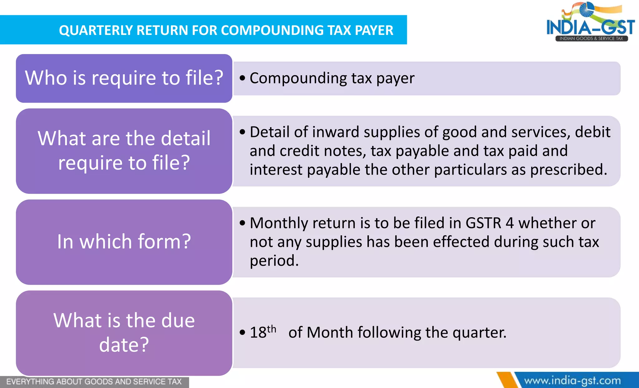 QUARTERLY RETURN FOR COMPOUNDING TAX PAYER
• Compounding tax payerWho is require to file?
• Detail of inward supplies of good and services, debit
and credit notes, tax payable and tax paid and
interest payable the other particulars as prescribed.
What are the detail
require to file?
• Monthly return is to be filed in GSTR 4 whether or
not any supplies has been effected during such tax
period.
In which form?
• 18th of Month following the quarter.
What is the due
date?
 