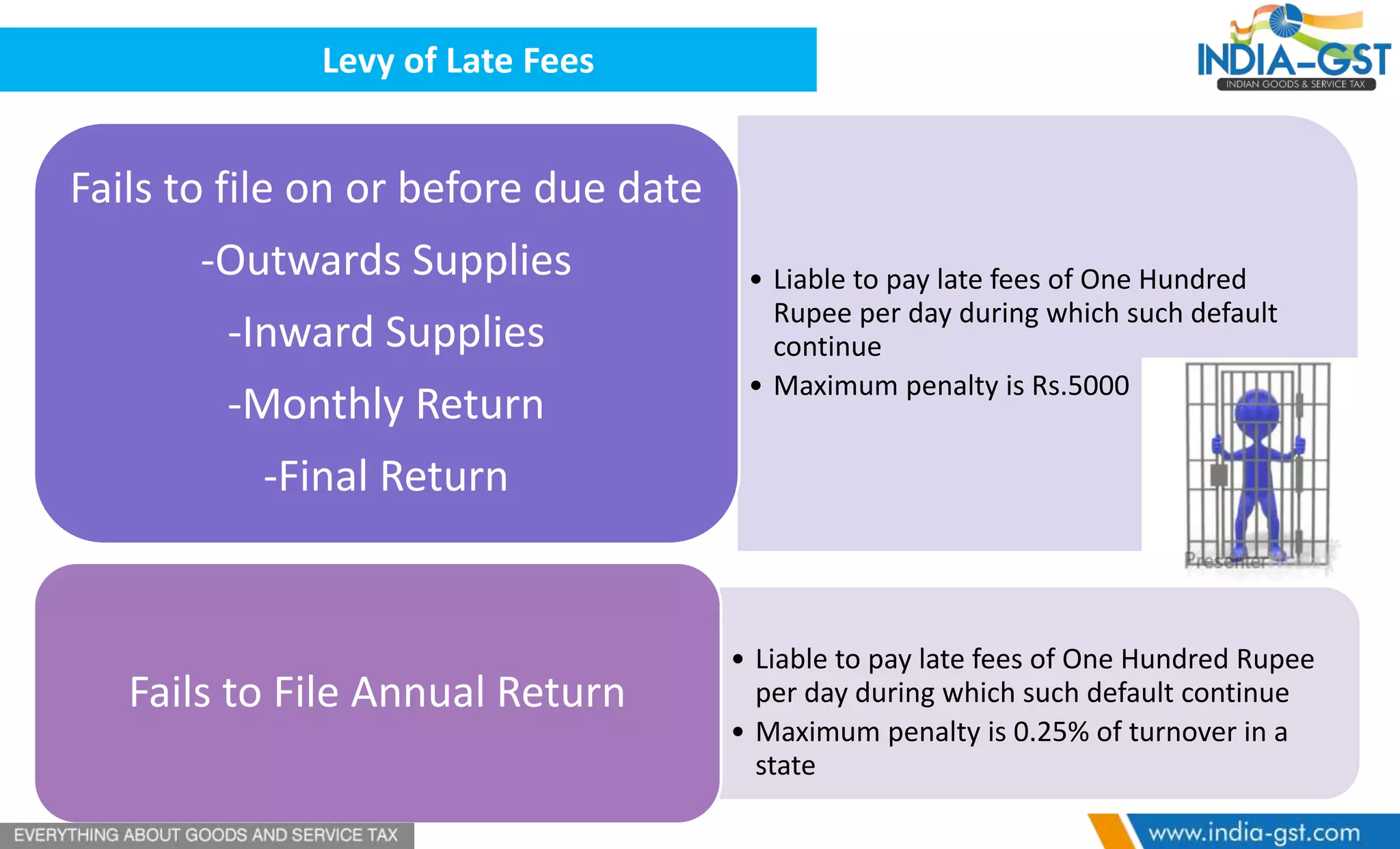• Liable to pay late fees of One Hundred
Rupee per day during which such default
continue
• Maximum penalty is Rs.5000
Fails to file on or before due date
-Outwards Supplies
-Inward Supplies
-Monthly Return
-Final Return
• Liable to pay late fees of One Hundred Rupee
per day during which such default continue
• Maximum penalty is 0.25% of turnover in a
state
Fails to File Annual Return
Levy of Late Fees
 