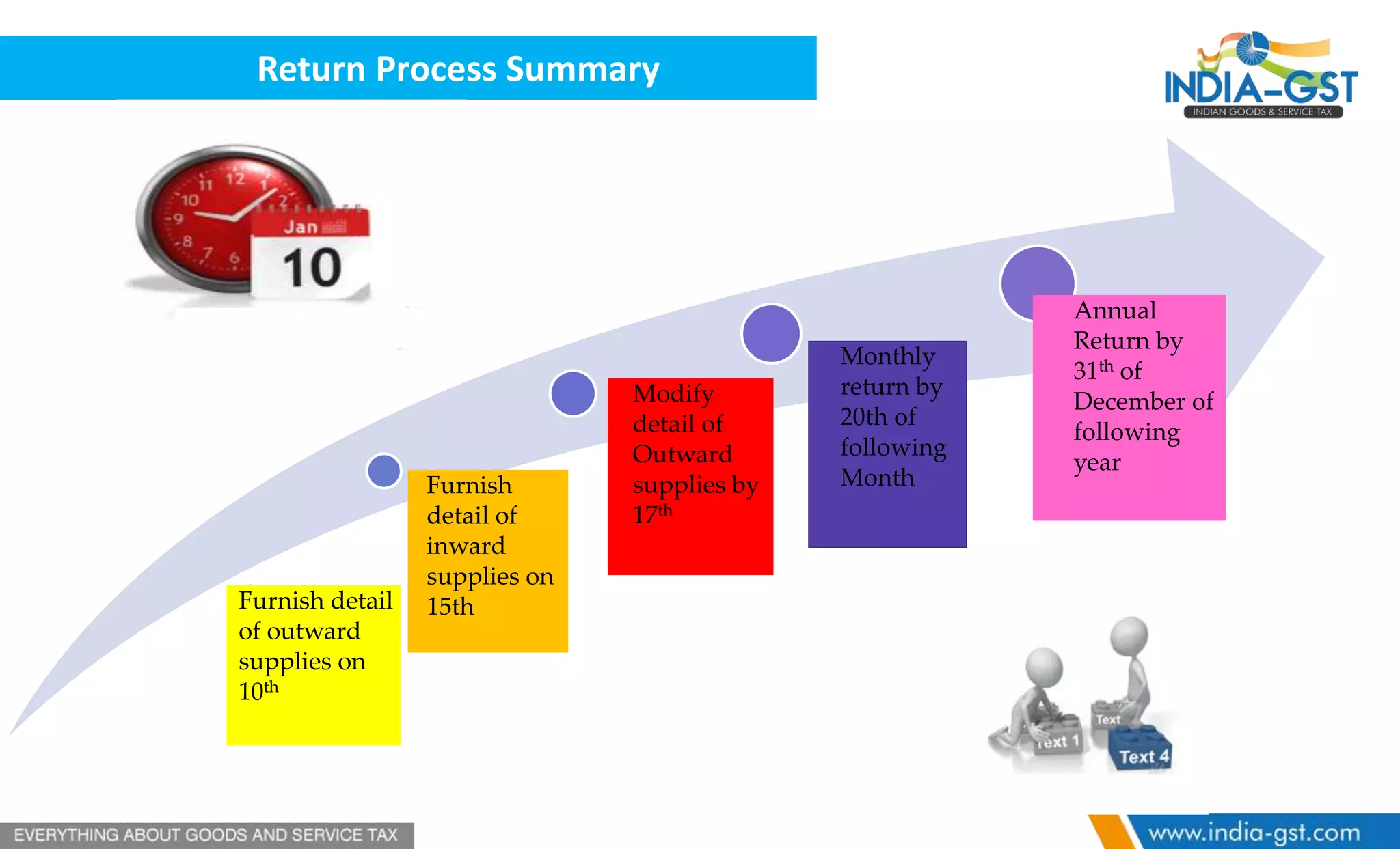Return Process Summary
Furnish detail
of outward
supplies on
10th
Furnish
detail of
inward
supplies on
15th
Modify
detail of
Outward
supplies by
17th
Monthly
return by
20th of
following
Month
Annual
Return by
31th of
December of
following
year
 