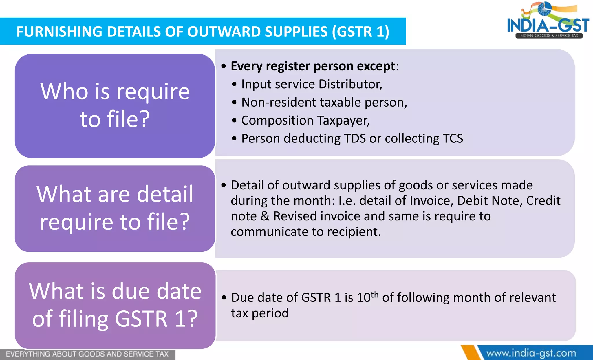 FURNISHING DETAILS OF OUTWARD SUPPLIES (GSTR 1)
• Every register person except:
• Input service Distributor,
• Non-resident taxable person,
• Composition Taxpayer,
• Person deducting TDS or collecting TCS
Who is require
to file?
• Detail of outward supplies of goods or services made
during the month: I.e. detail of Invoice, Debit Note, Credit
note & Revised invoice and same is require to
communicate to recipient.
What are detail
require to file?
• Due date of GSTR 1 is 10th of following month of relevant
tax period
What is due date
of filing GSTR 1?
 
