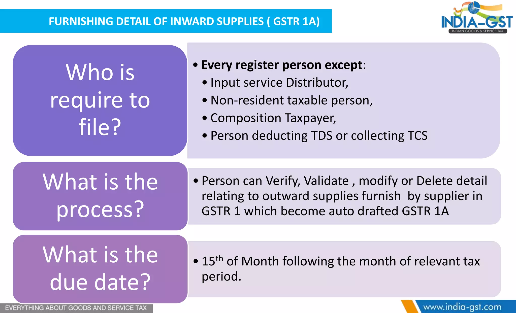 FURNISHING DETAIL OF INWARD SUPPLIES ( GSTR 1A)
• Every register person except:
• Input service Distributor,
• Non-resident taxable person,
• Composition Taxpayer,
• Person deducting TDS or collecting TCS
Who is
require to
file?
• Person can Verify, Validate , modify or Delete detail
relating to outward supplies furnish by supplier in
GSTR 1 which become auto drafted GSTR 1A
What is the
process?
• 15th of Month following the month of relevant tax
period.
What is the
due date?
 