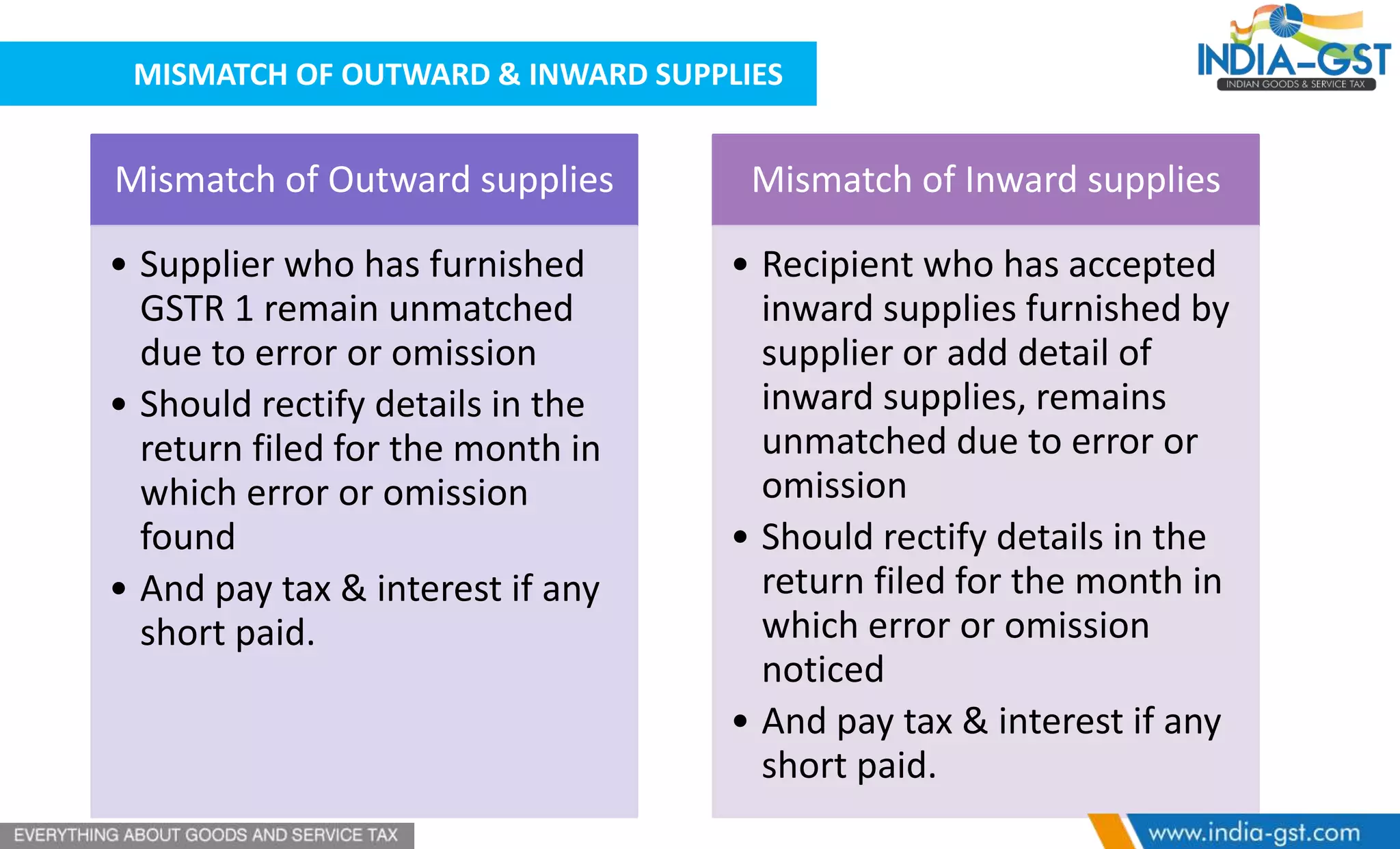 MISMATCH OF OUTWARD & INWARD SUPPLIES
Mismatch of Outward supplies
• Supplier who has furnished
GSTR 1 remain unmatched
due to error or omission
• Should rectify details in the
return filed for the month in
which error or omission
found
• And pay tax & interest if any
short paid.
Mismatch of Inward supplies
• Recipient who has accepted
inward supplies furnished by
supplier or add detail of
inward supplies, remains
unmatched due to error or
omission
• Should rectify details in the
return filed for the month in
which error or omission
noticed
• And pay tax & interest if any
short paid.
 