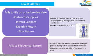 • Liable to pay late fees of One Hundred
Rupee per day during which such default
continue
• Maximum penalty is Rs.5000
Fails to file on or before due date
-Outwards Supplies
-Inward Supplies
-Monthly Return
-Final Return
• Liable to pay late fees of One Hundred Rupee
per day during which such default continue
• Maximum penalty is 0.25% of turnover in a
state
Fails to File Annual Return
Levy of Late Fees
 