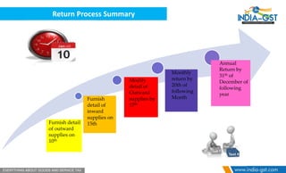 Return Process Summary
Furnish detail
of outward
supplies on
10th
Furnish
detail of
inward
supplies on
15th
Modify
detail of
Outward
supplies by
17th
Monthly
return by
20th of
following
Month
Annual
Return by
31th of
December of
following
year
 