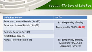 FILING OF RETURNS [SECTION 37 TO 48] | PDF