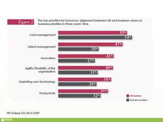 HR Outlook Oct 3013 CIDP
 