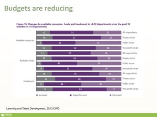 Budgets are reducing
Learning and Talent Development, 2013 CIPD
 