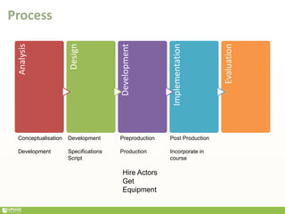 ProcessAnalysis
Design
Development
Implementation
Evaluation
Preproduction
Production
Development
Specifications
Script
Post Production
Incorporate in
course
Conceptualisation
Development
Hire Actors
Get
Equipment
 