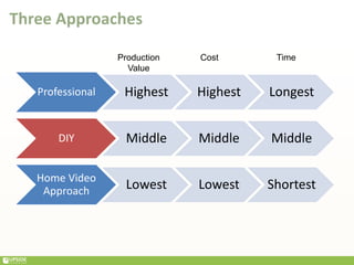 Three Approaches
Professional Highest Highest Longest
DIY Middle Middle Middle
Home Video
Approach Lowest Lowest Shortest
Production
Value
Cost Time
 
