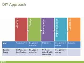 DIY Approach
Analysis
Design
Development
Implementation
Evaluation
You Needs Analysis Storyboard
and script
Shoot Video Incorporate in
courses
Evaluate
External
Expert
Get Technical
Specifications
Storyboard
and script
Produces
Video & Adds
Interactivity
Incorporate in
courses
 