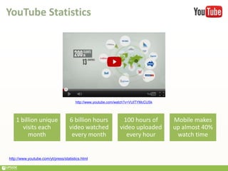 YouTube Statistics
1 billion unique
visits each
month
6 billion hours
video watched
every month
100 hours of
video uploaded
every hour
Mobile makes
up almost 40%
watch time
http://www.youtube.com/yt/press/statistics.html
http://www.youtube.com/watch?v=VUtTYMcCUSk
 