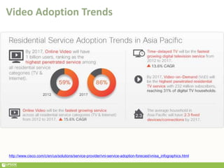 Video Adoption Trends
http://www.cisco.com/c/en/us/solutions/service-provider/vni-service-adoption-forecast/vnisa_infographics.html
 