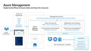 Azure Management
Single Control Plane for Azure native and Azure Arc resources
Azure
Azure
Resource
Manager
Environments and automation
Templates | Extensions
Organization and inventory
Search | Index | Groups | Tags
Governance and compliance
Logs | Policy | Blueprints
Access and security
RBAC | Locks | Subscriptions
Management Services
Monitoring | Update | Containers | Backup | Security Center | More…
Azure
Resources
Azure Arc
Your environment - locations
local tools
Azure Data Studio
K8s Native Tools
Windows Admin Center
System center suite
Server management tools
Azure
Customers
Tools and
experiences
Portal
Shell
Bash
CLI
Ecosystem
Marketplace
 