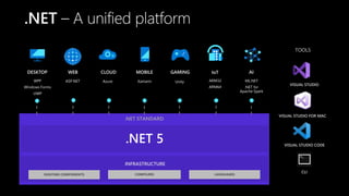 .NET 5
INFRASTRUCTURE
.NET STANDARD
TOOLS
VISUAL STUDIO CODE
CLI
VISUAL STUDIO
VISUAL STUDIO FOR MAC
WEB CLOUD MOBILE GAMING IoT AIDESKTOP
WPF
Windows Forms
UWP
ASP.NET Xamarin UnityAzure ARM32
ARM64
ML.NET
.NET for
Apache Spark
 