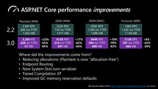 ASP.NET Core performance improvements
2.6M RPS
600 ms TTFR
1,060 MB
3.2M RPS
268 ms TTFR
57 MB
522K RPS
718 ms TTFR
1,077 MB
612K RPS
274 ms TTFR
391 MB
196K RPS
1,242 ms TTFR
1,128 MB
212K RPS
707 ms TTFR
464 MB
2.2
3.0
Plaintext (MW) JSON (MW) Fortunes (MW)
+23%
-55%
-95%
+17%
-62%
-64%
+8%
-43%
-59%
309K RPS
1,206 ms TTFR
1,086 MB
364K RPS
364 ms TTFR
409 MB
JSON (MVC)
+18%
-70%
-62%
Where did the improvements come from?
• Reducing allocations (Plaintext is now “allocation-free”)
• Endpoint Routing
• New System.Text.Json serializer
• Tiered Compilation JIT
• Improved GC memory reservation defaults
All results taken from https://aka.ms/aspnet/benchmarks on Linux
 