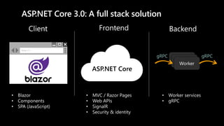 http://..
ASP.NET Core 3.0: A full stack solution
ASP.NET Core
gRPC gRPC
 