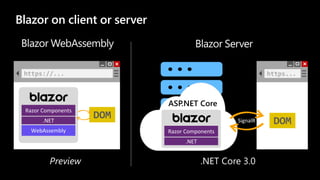 Blazor on client or server
https://...
DOM
Razor Components
.NET
WebAssembly
https...
DOM
ASP.NET Core
SignalR
Razor Components
.NET
 