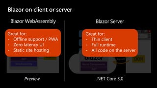 Blazor on client or server
https://...
DOM
Razor Components
.NET
WebAssembly
https...
DOM
ASP.NET Core
SignalR
Razor Components
.NET
 
