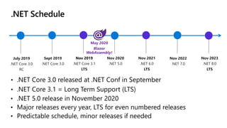 .NET Schedule
July 2019
.NET Core 3.0
RC
Sept 2019
.NET Core 3.0
Nov 2019
.NET Core 3.1
LTS
Nov 2020
.NET 5.0
Nov 2021
.NET 6.0
LTS
Nov 2022
.NET 7.0
Nov 2023
.NET 8.0
LTS
May 2020
Blazor
WebAssembly!
 