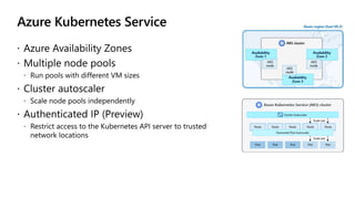 Azure Kubernetes Service
 